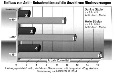 Einfluss von Antirutschmatten