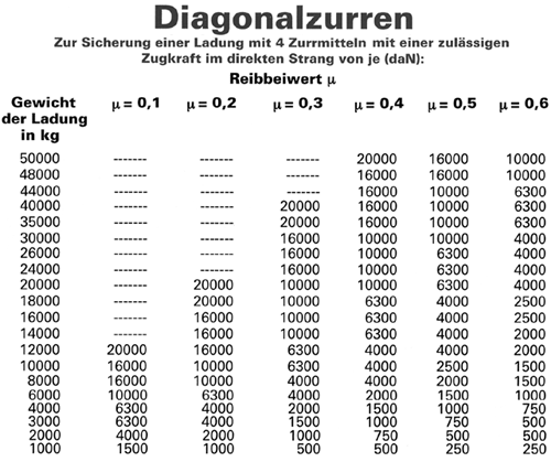 Tabelle Diagonalzurren