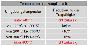 Tabelle Temperaturtauglichkeit Anschweisspunkte 