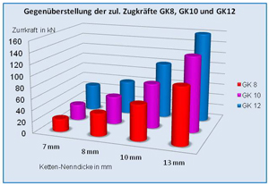 Anschlagmittel GK12 bringen gegenüber GK8 bis zu 50% mehr Zugkraft